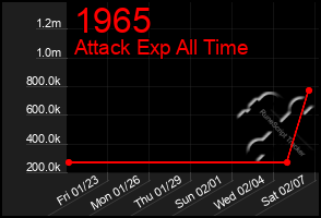 Total Graph of 1965