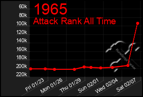 Total Graph of 1965