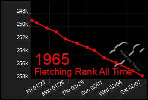 Total Graph of 1965