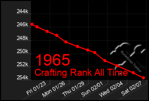 Total Graph of 1965