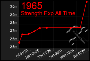 Total Graph of 1965