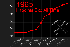 Total Graph of 1965