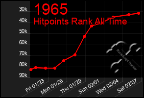 Total Graph of 1965