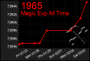 Total Graph of 1965