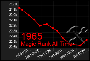 Total Graph of 1965