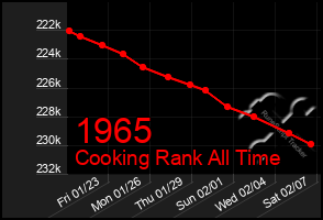 Total Graph of 1965