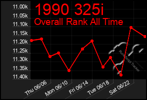 Total Graph of 1990 325i