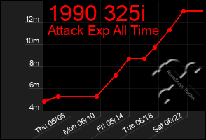 Total Graph of 1990 325i