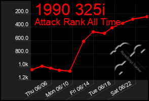 Total Graph of 1990 325i