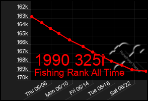 Total Graph of 1990 325i