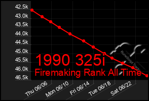 Total Graph of 1990 325i