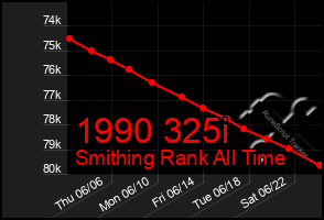 Total Graph of 1990 325i