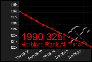 Total Graph of 1990 325i