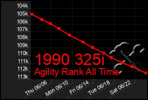 Total Graph of 1990 325i