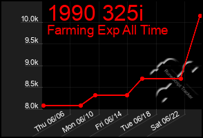 Total Graph of 1990 325i