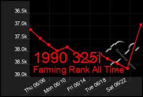 Total Graph of 1990 325i