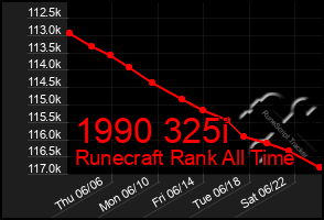 Total Graph of 1990 325i