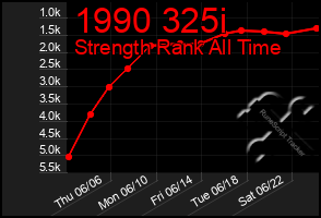 Total Graph of 1990 325i