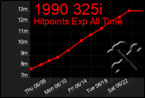 Total Graph of 1990 325i