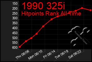 Total Graph of 1990 325i