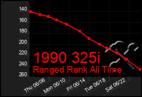 Total Graph of 1990 325i