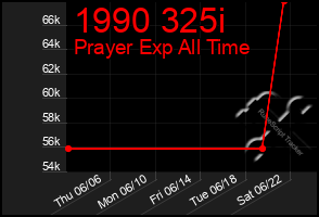 Total Graph of 1990 325i