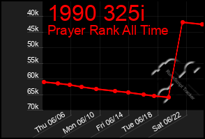 Total Graph of 1990 325i