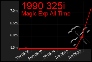 Total Graph of 1990 325i