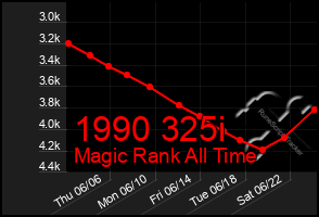 Total Graph of 1990 325i