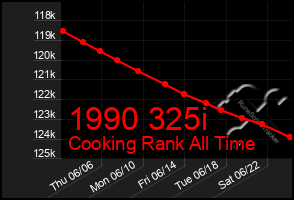 Total Graph of 1990 325i