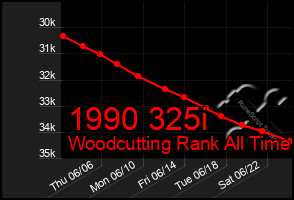 Total Graph of 1990 325i