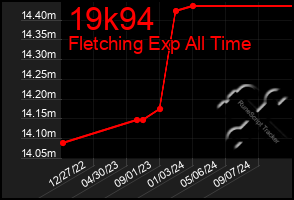 Total Graph of 19k94