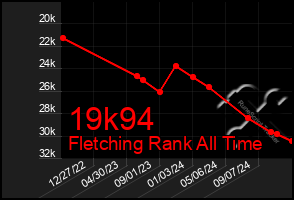 Total Graph of 19k94