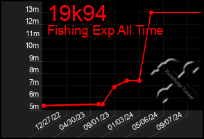 Total Graph of 19k94