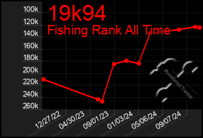 Total Graph of 19k94