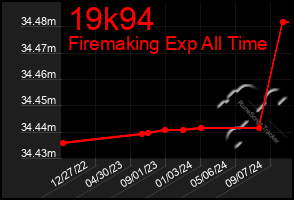 Total Graph of 19k94