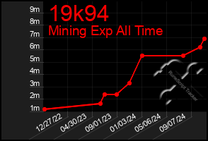 Total Graph of 19k94