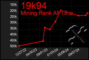 Total Graph of 19k94