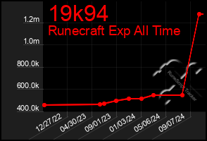 Total Graph of 19k94