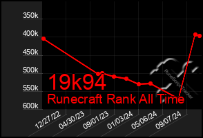 Total Graph of 19k94