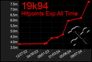 Total Graph of 19k94