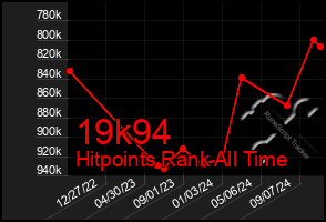 Total Graph of 19k94