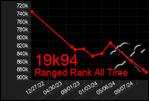 Total Graph of 19k94