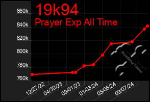 Total Graph of 19k94