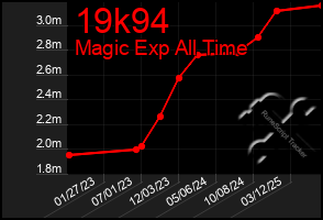 Total Graph of 19k94