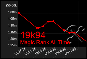 Total Graph of 19k94