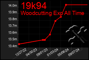 Total Graph of 19k94