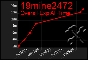 Total Graph of 19mine2472