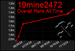 Total Graph of 19mine2472