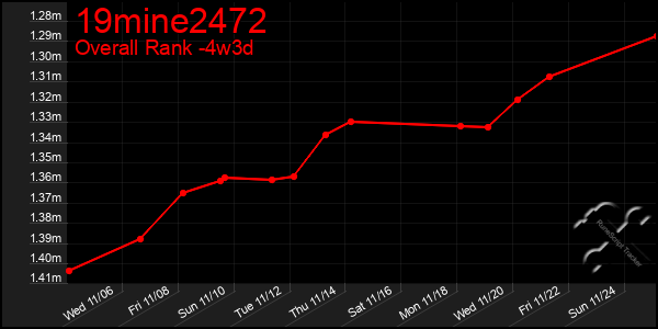 Last 31 Days Graph of 19mine2472